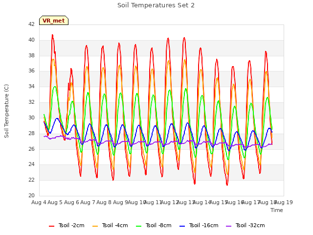 plot of Soil Temperatures Set 2