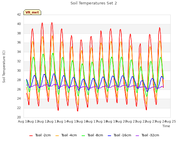 plot of Soil Temperatures Set 2