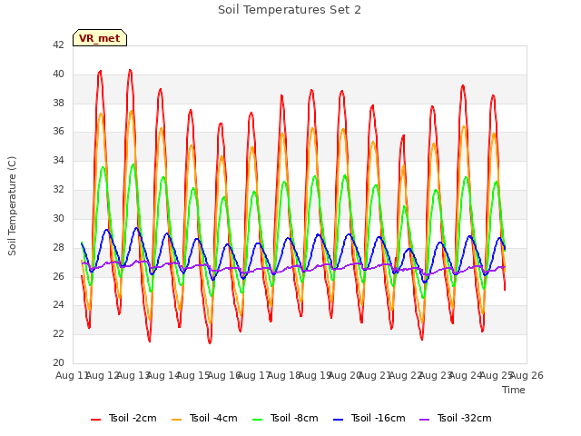 plot of Soil Temperatures Set 2