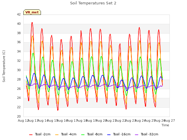 plot of Soil Temperatures Set 2