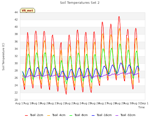 plot of Soil Temperatures Set 2