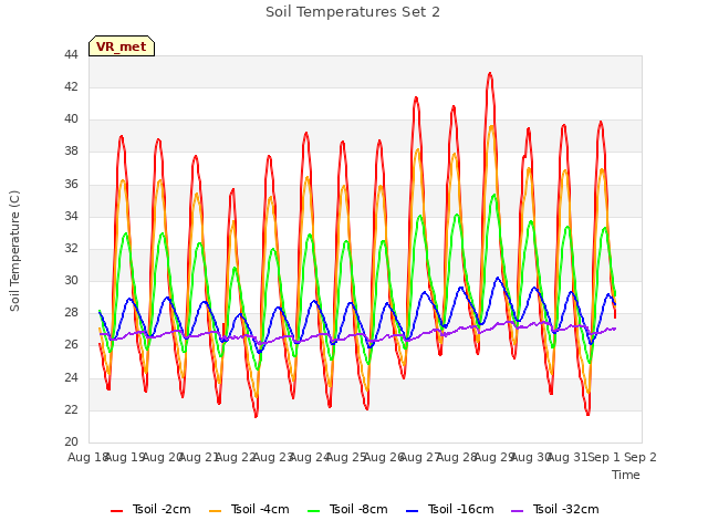 plot of Soil Temperatures Set 2