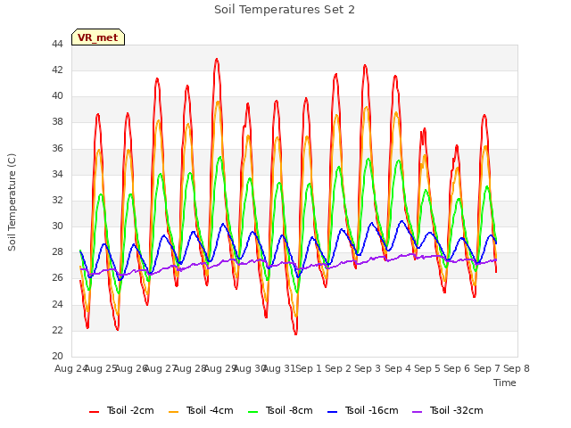 plot of Soil Temperatures Set 2