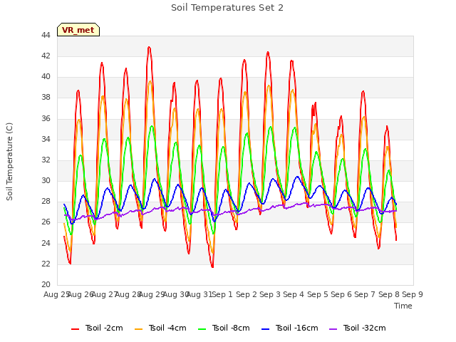 plot of Soil Temperatures Set 2