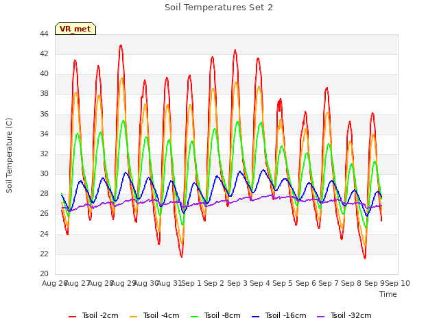 plot of Soil Temperatures Set 2