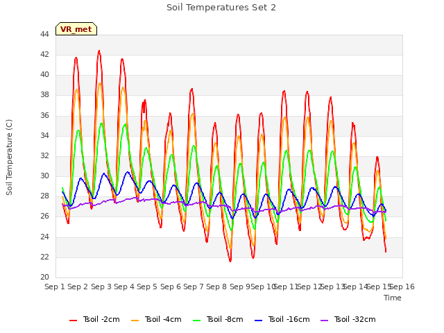 plot of Soil Temperatures Set 2