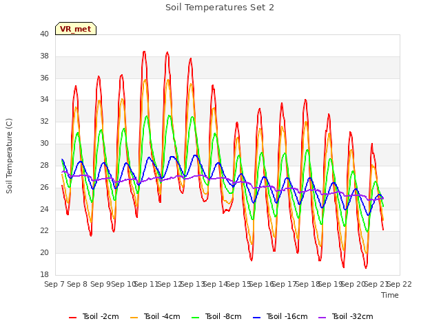 plot of Soil Temperatures Set 2