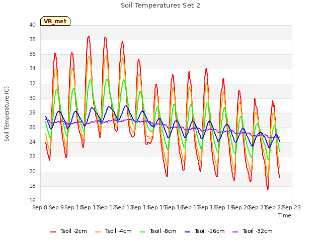 plot of Soil Temperatures Set 2