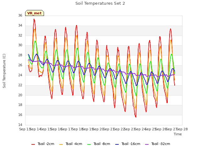 plot of Soil Temperatures Set 2