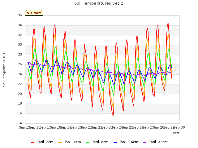 plot of Soil Temperatures Set 2