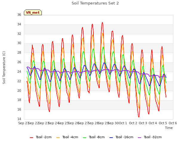 plot of Soil Temperatures Set 2