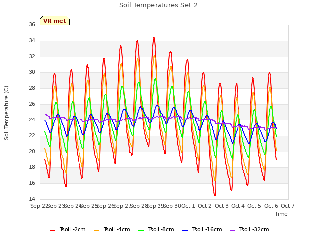 plot of Soil Temperatures Set 2