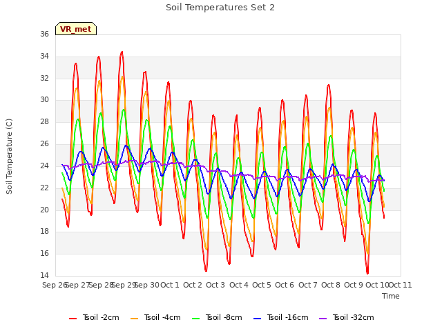 plot of Soil Temperatures Set 2