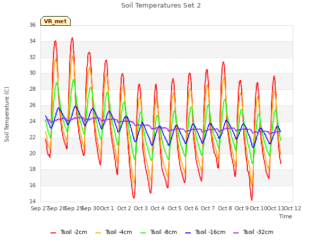 plot of Soil Temperatures Set 2