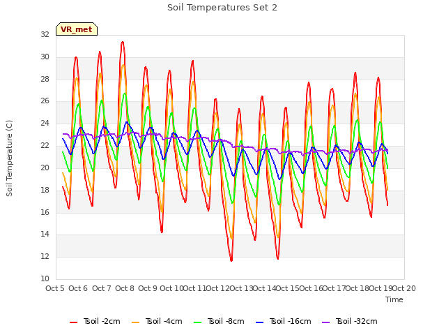 plot of Soil Temperatures Set 2