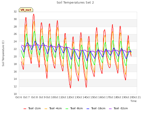 plot of Soil Temperatures Set 2