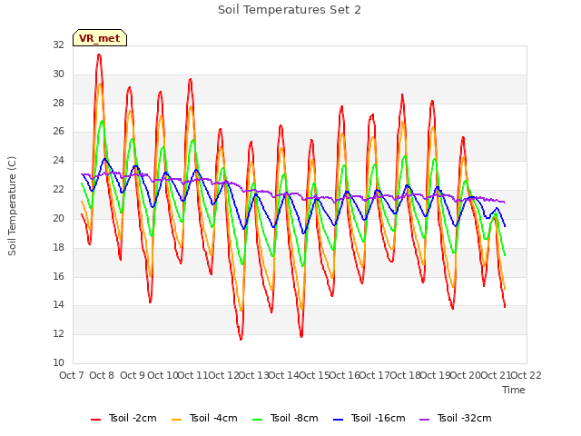 plot of Soil Temperatures Set 2