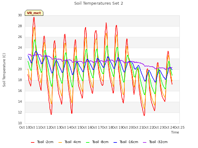 plot of Soil Temperatures Set 2