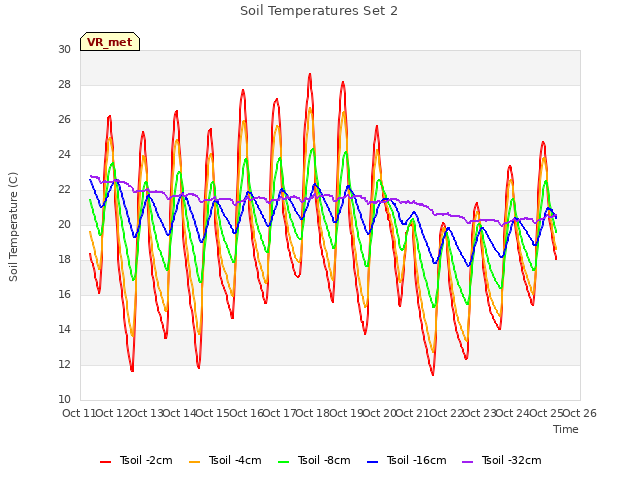 plot of Soil Temperatures Set 2