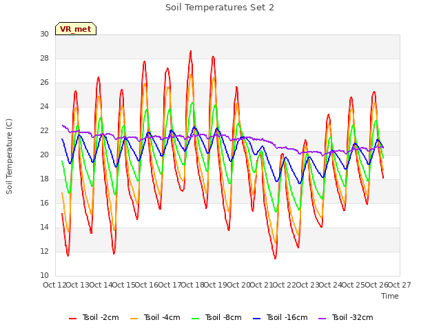 plot of Soil Temperatures Set 2