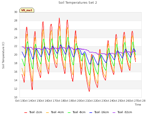plot of Soil Temperatures Set 2
