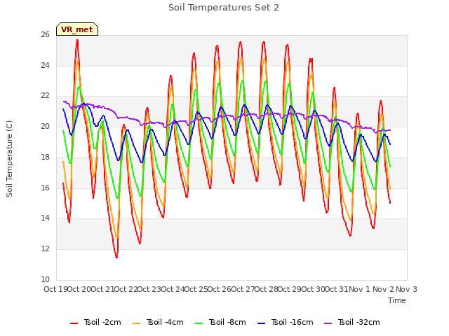 plot of Soil Temperatures Set 2