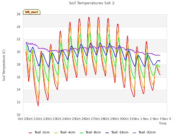 plot of Soil Temperatures Set 2