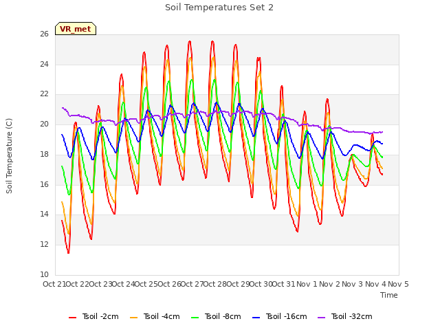 plot of Soil Temperatures Set 2