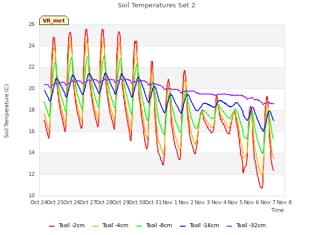 plot of Soil Temperatures Set 2