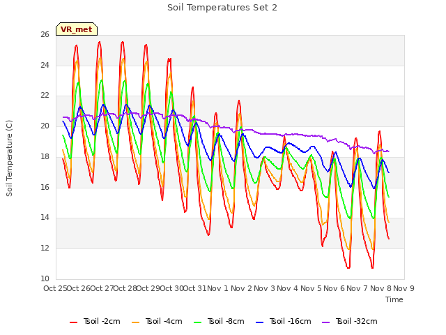 plot of Soil Temperatures Set 2