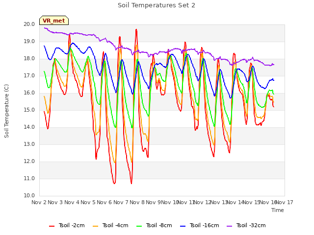 plot of Soil Temperatures Set 2