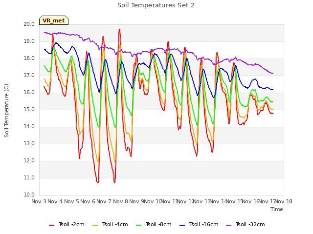 plot of Soil Temperatures Set 2