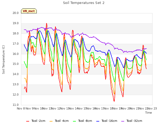 plot of Soil Temperatures Set 2