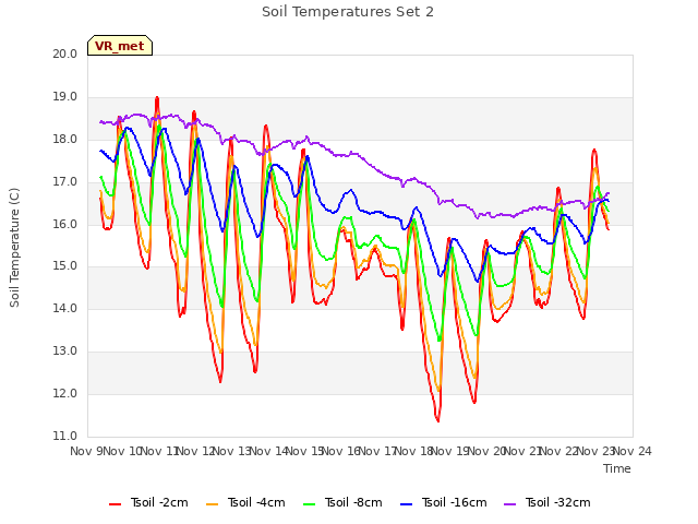 plot of Soil Temperatures Set 2