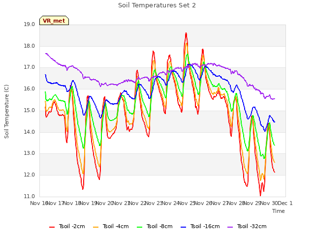 plot of Soil Temperatures Set 2