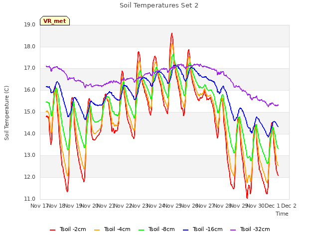 plot of Soil Temperatures Set 2