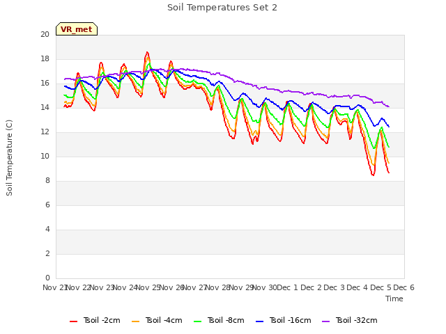 plot of Soil Temperatures Set 2