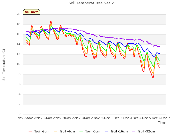 plot of Soil Temperatures Set 2