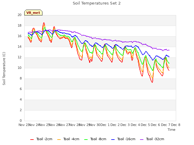 plot of Soil Temperatures Set 2