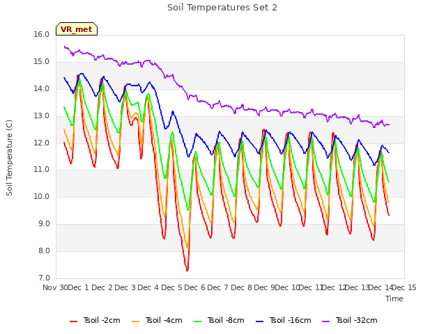 plot of Soil Temperatures Set 2