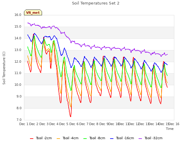 plot of Soil Temperatures Set 2