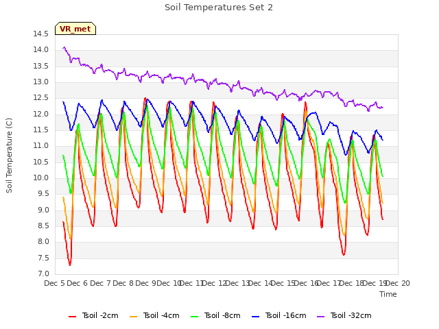 plot of Soil Temperatures Set 2