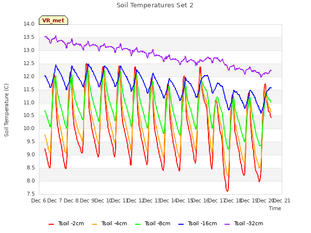 plot of Soil Temperatures Set 2