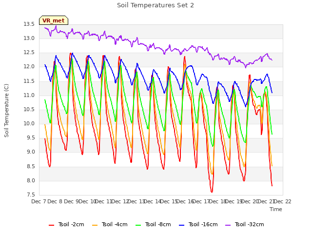 plot of Soil Temperatures Set 2