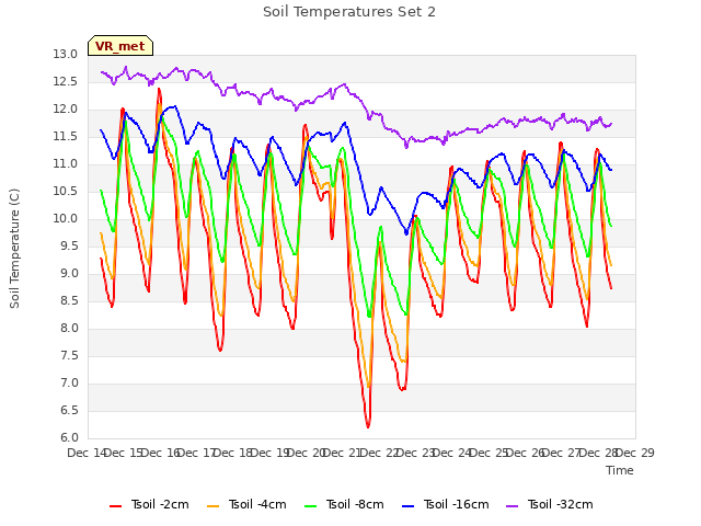 plot of Soil Temperatures Set 2