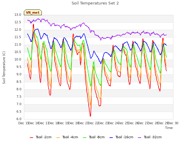 plot of Soil Temperatures Set 2