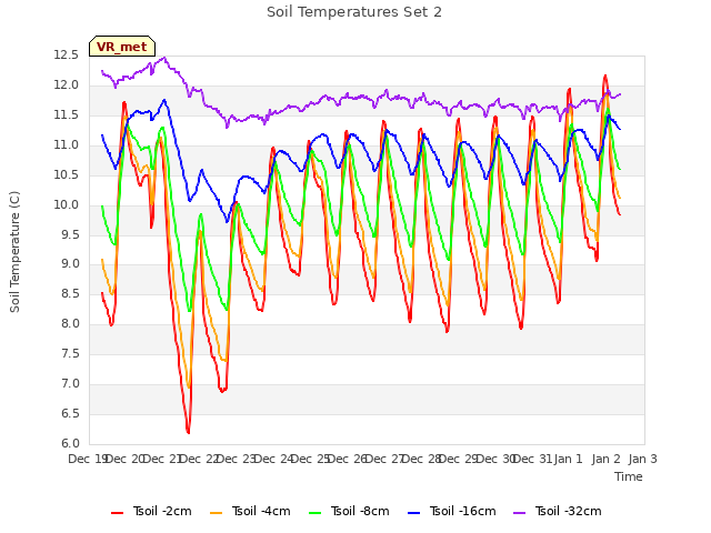 plot of Soil Temperatures Set 2