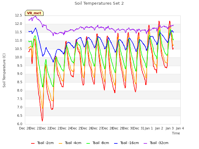 plot of Soil Temperatures Set 2