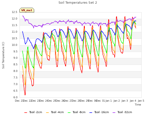 plot of Soil Temperatures Set 2