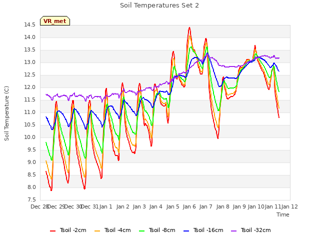 plot of Soil Temperatures Set 2